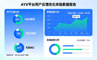 AYX平台收集用户反馈优化体验报道配图 - 用户调研与数据分析图表