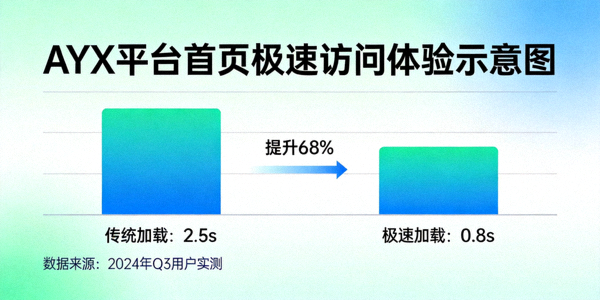AYX平台首页极速访问体验示意图 - 显示加载速度对比图表