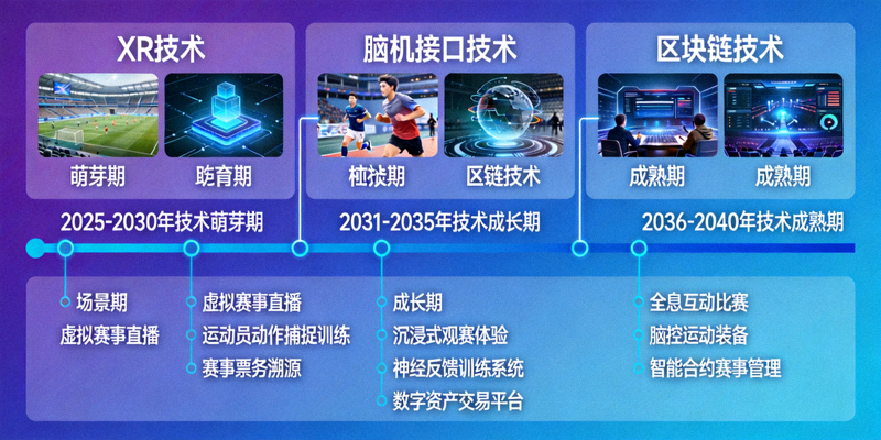 体育娱乐产业未来技术演进趋势图展示XR、脑机接口与区块链技术应用
