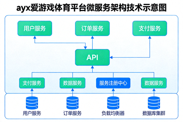 ayx爱游戏体育平台微服务架构技术示意图 - 展示分布式系统设计