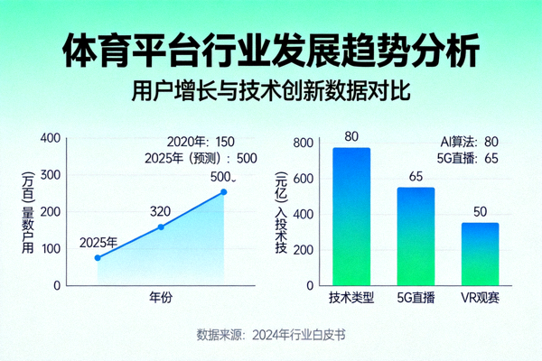 体育平台行业发展趋势分析图表 - 展示用户增长与技术创新数据