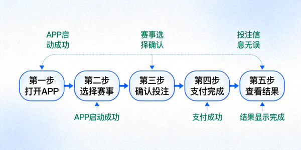 ayx爱游戏体育平台优化后的用户交互流程图 - 展示更简化的操作步骤与清晰的反馈机制