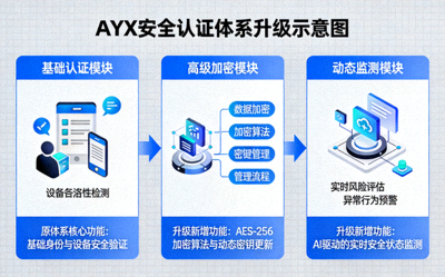 AYX安全认证体系升级示意图