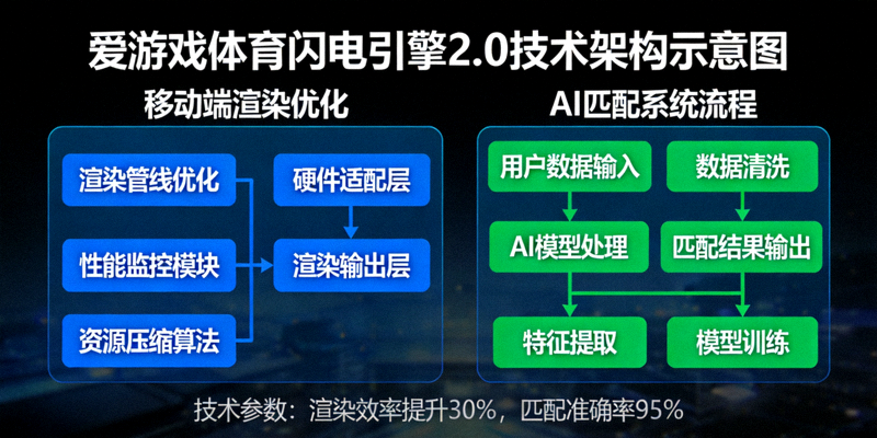 爱游戏体育闪电引擎2.0技术架构示意图，展示移动端渲染优化与AI匹配系统流程