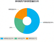 移动端用户游戏类型偏好饼状图，体育模拟竞技占比38%，休闲对战29%，赛事竞猜22%