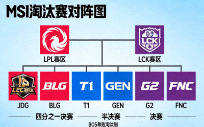 MSI淘汰赛对阵图，各赛区战队标志排列
