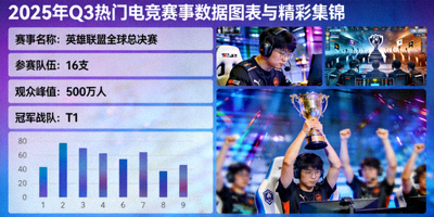 2025年Q3热门电竞赛事数据图表与精彩集锦