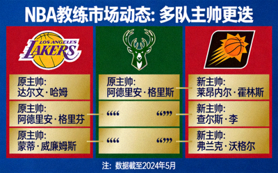 NBA教练市场动态，多队主帅更迭