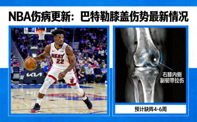 NBA伤病更新：巴特勒膝盖伤势最新情况