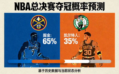NBA总决赛预测，掘金与凯尔特人夺冠概率